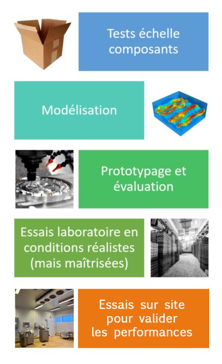 Préfiguration des process industriels 